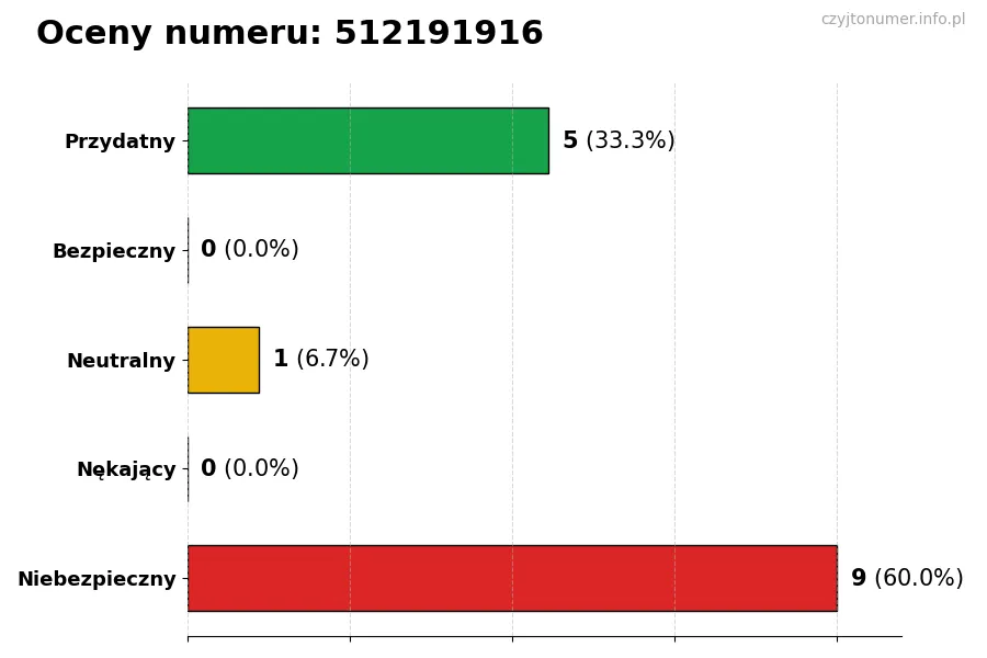Wykres przedstawiający oceny użytkowników w skali 1-5 dla numeru 512191916