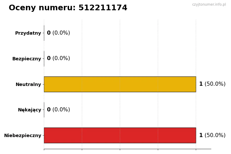 Wykres przedstawiający oceny użytkowników w skali 1-5 dla numeru 512211174