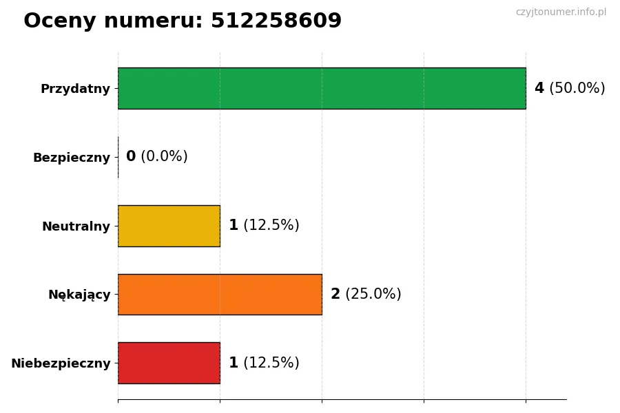 Wykres przedstawiający oceny użytkowników w skali 1-5 dla numeru 512258609