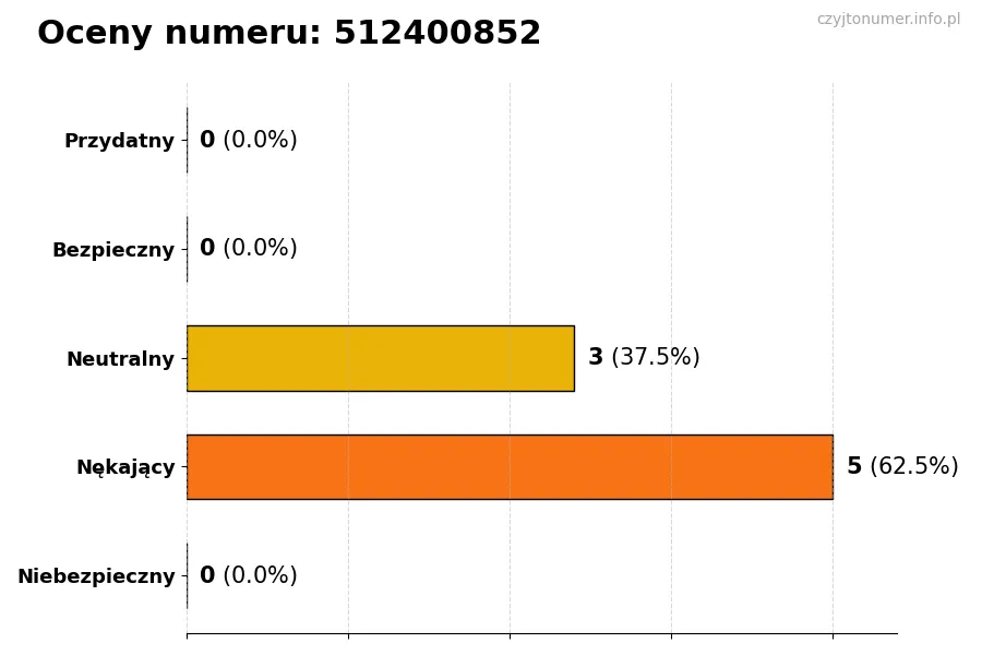 Wykres przedstawiający oceny użytkowników w skali 1-5 dla numeru 512400852