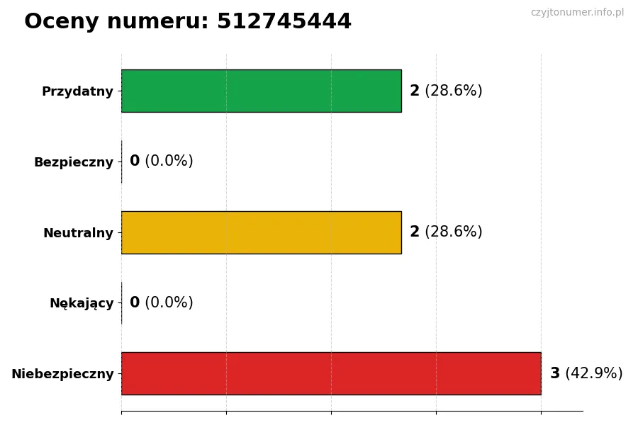 Wykres przedstawiający oceny użytkowników w skali 1-5 dla numeru 512745444