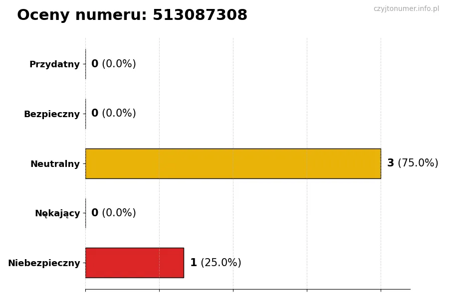 Wykres przedstawiający oceny użytkowników w skali 1-5 dla numeru 513087308