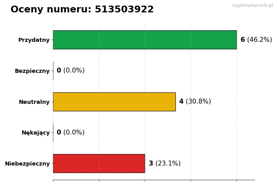 Wykres przedstawiający oceny użytkowników w skali 1-5 dla numeru 513503922