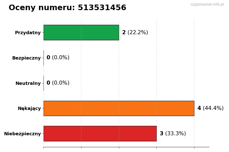 Wykres przedstawiający oceny użytkowników w skali 1-5 dla numeru 513531456