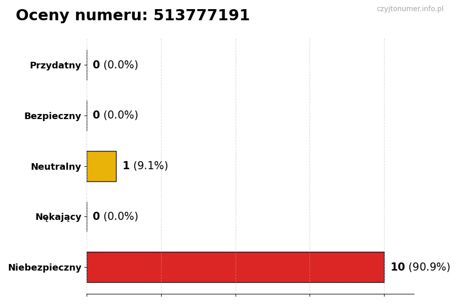 Wykres przedstawiający oceny użytkowników w skali 1-5 dla numeru 513777191
