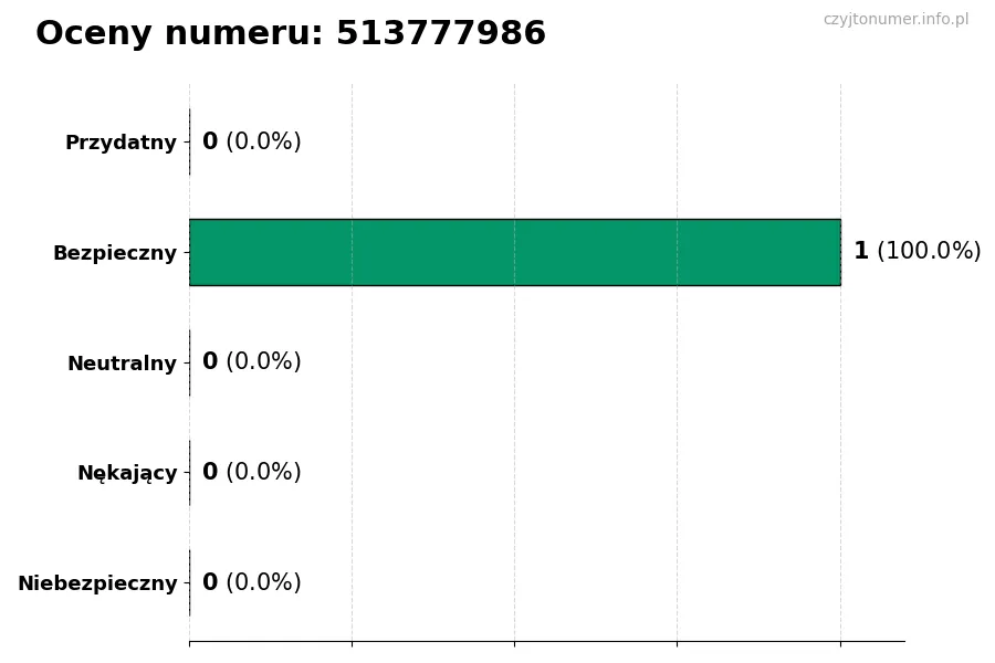 Wykres przedstawiający oceny użytkowników w skali 1-5 dla numeru 513777986