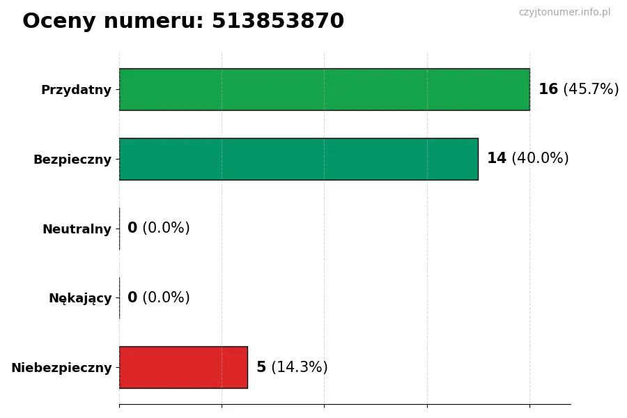 Wykres przedstawiający oceny użytkowników w skali 1-5 dla numeru 513853870