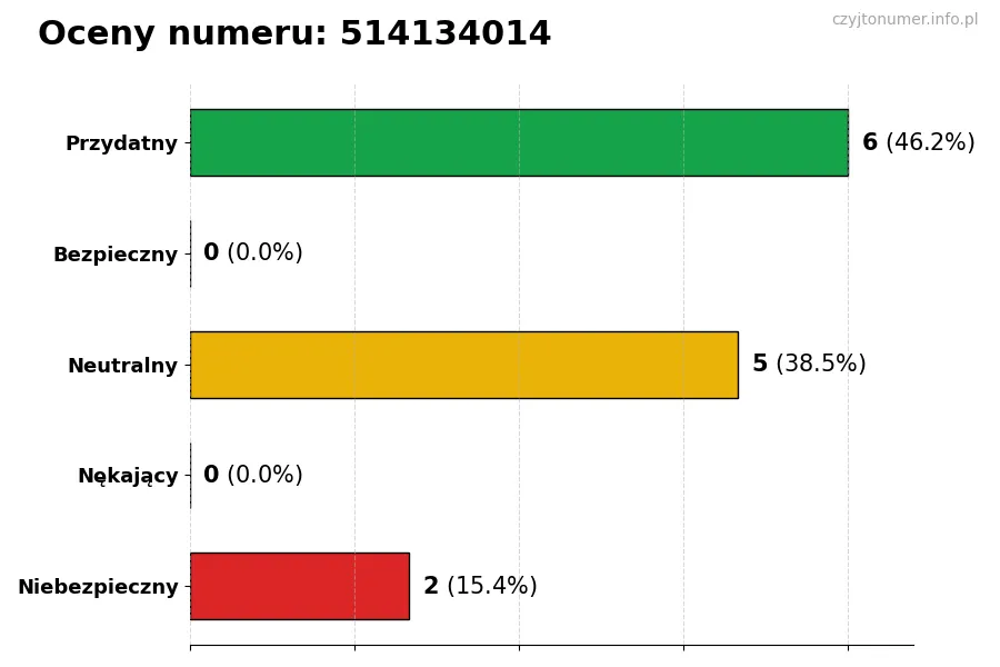 Wykres przedstawiający oceny użytkowników w skali 1-5 dla numeru 514134014