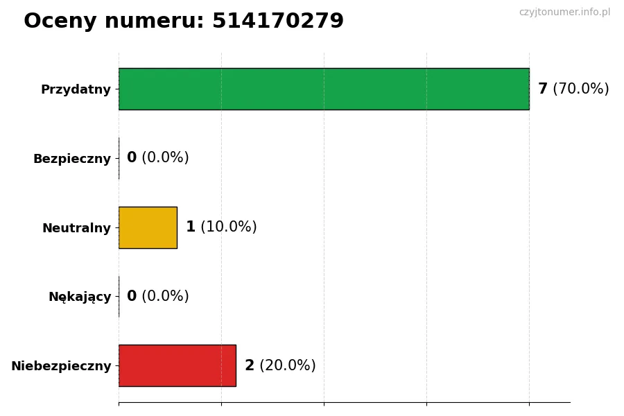 Wykres przedstawiający oceny użytkowników w skali 1-5 dla numeru 514170279