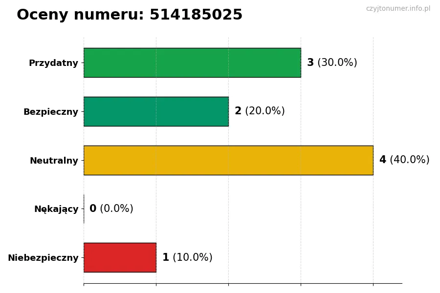 Wykres przedstawiający oceny użytkowników w skali 1-5 dla numeru 514185025