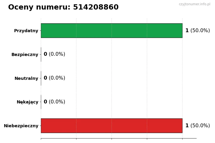 Wykres przedstawiający oceny użytkowników w skali 1-5 dla numeru 514208860