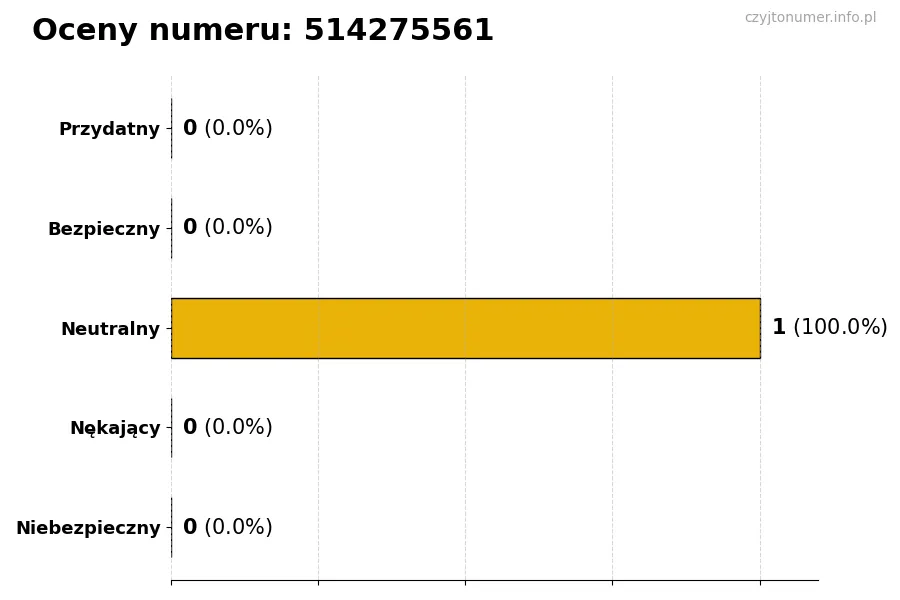 Wykres przedstawiający oceny użytkowników w skali 1-5 dla numeru 514275561