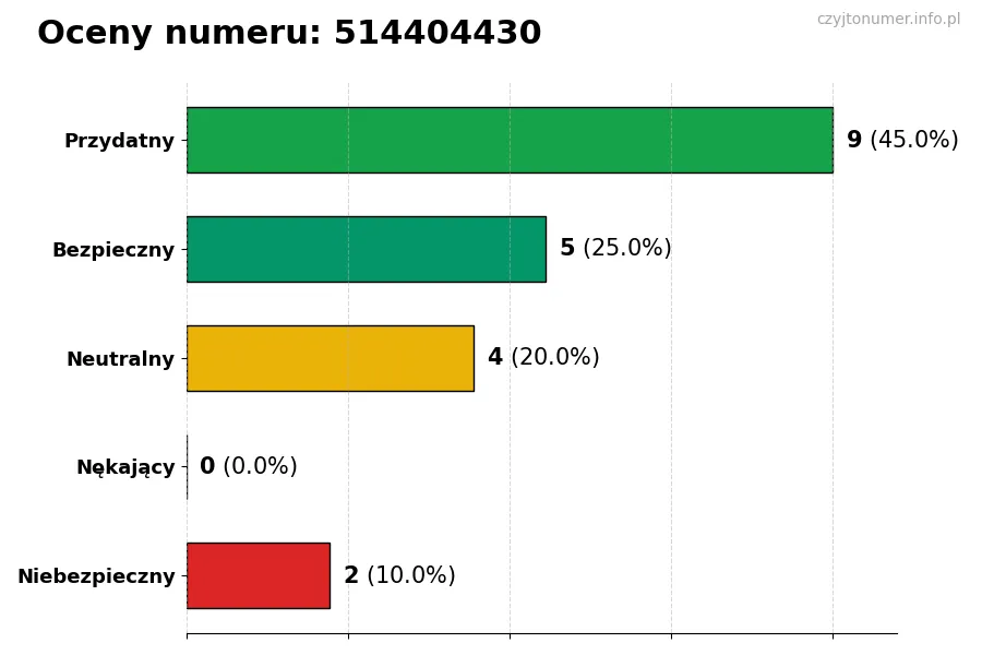 Wykres przedstawiający oceny użytkowników w skali 1-5 dla numeru 514404430