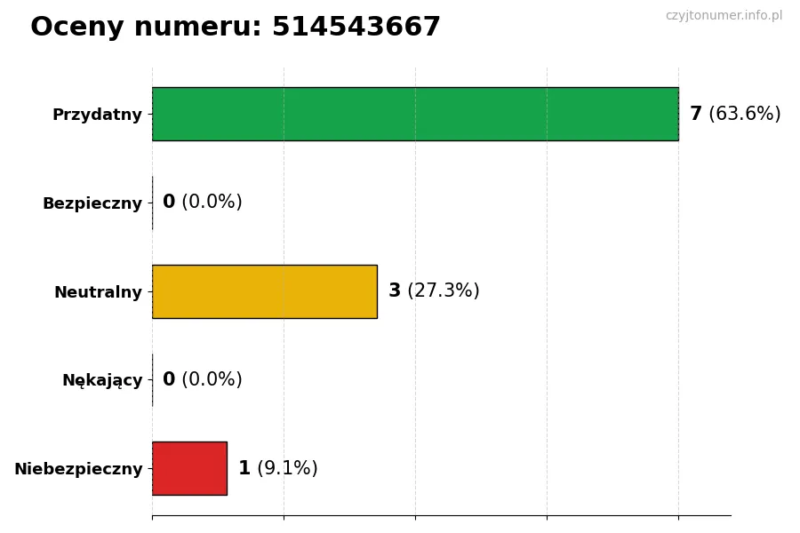 Wykres przedstawiający oceny użytkowników w skali 1-5 dla numeru 514543667