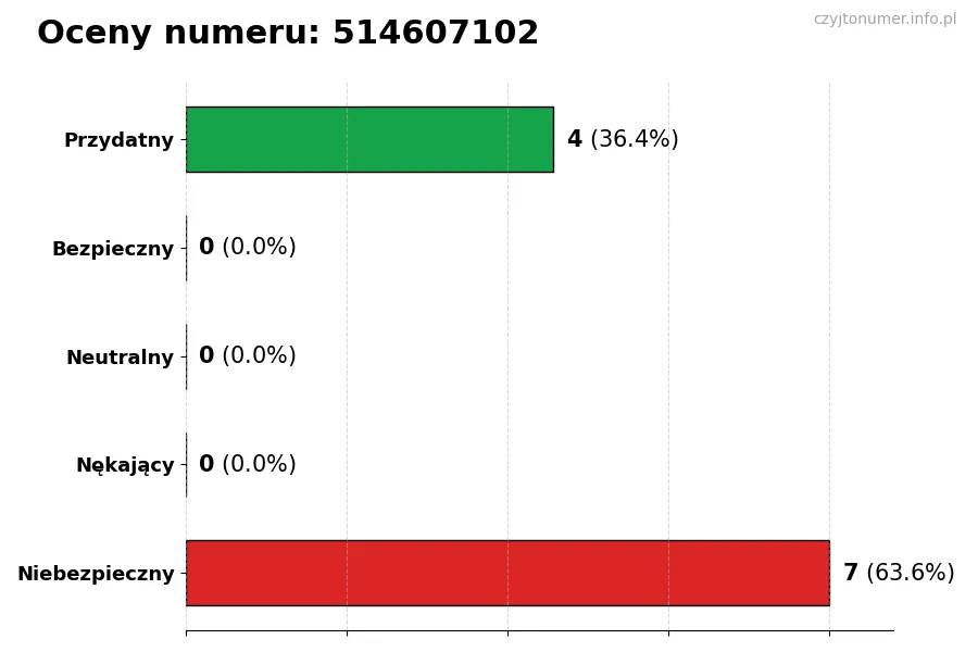 Wykres przedstawiający oceny użytkowników w skali 1-5 dla numeru 514607102