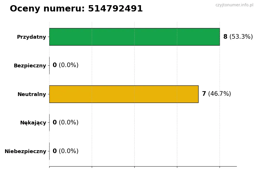 Wykres przedstawiający oceny użytkowników w skali 1-5 dla numeru 514792491