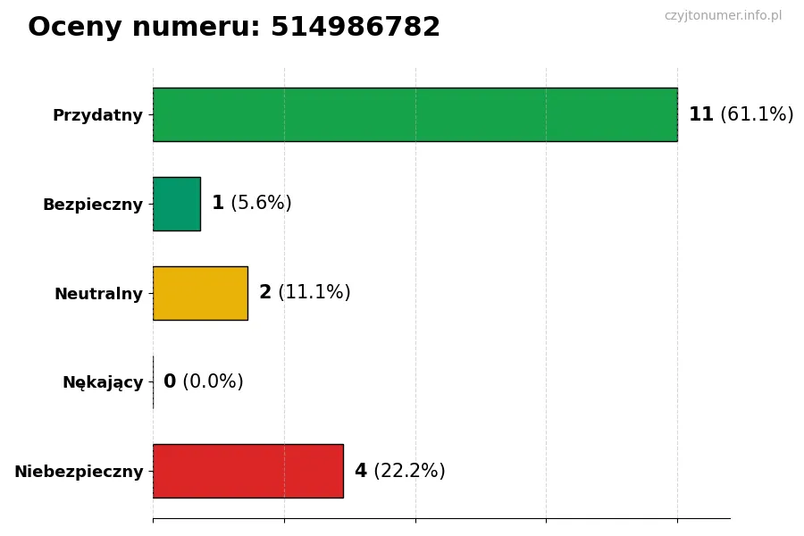Wykres przedstawiający oceny użytkowników w skali 1-5 dla numeru 514986782