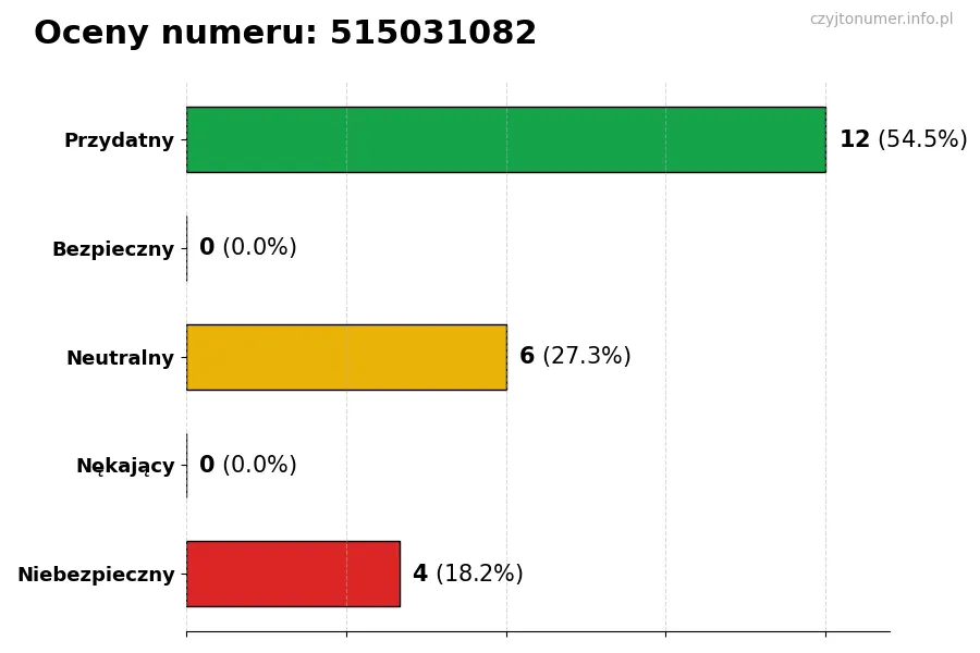 Wykres przedstawiający oceny użytkowników w skali 1-5 dla numeru 515031082