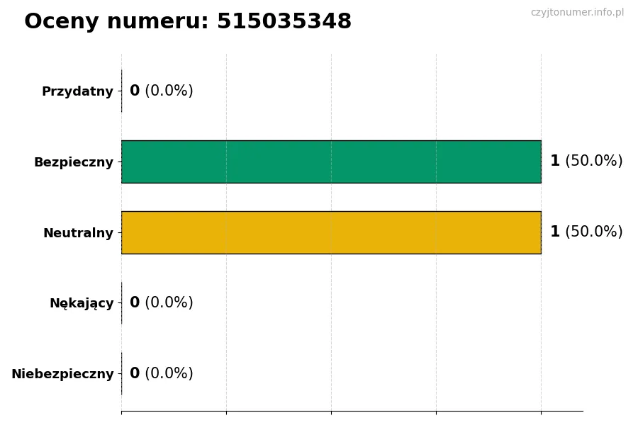 Wykres przedstawiający oceny użytkowników w skali 1-5 dla numeru 515035348