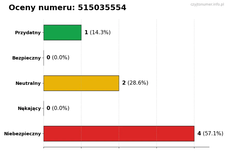 Wykres przedstawiający oceny użytkowników w skali 1-5 dla numeru 515035554