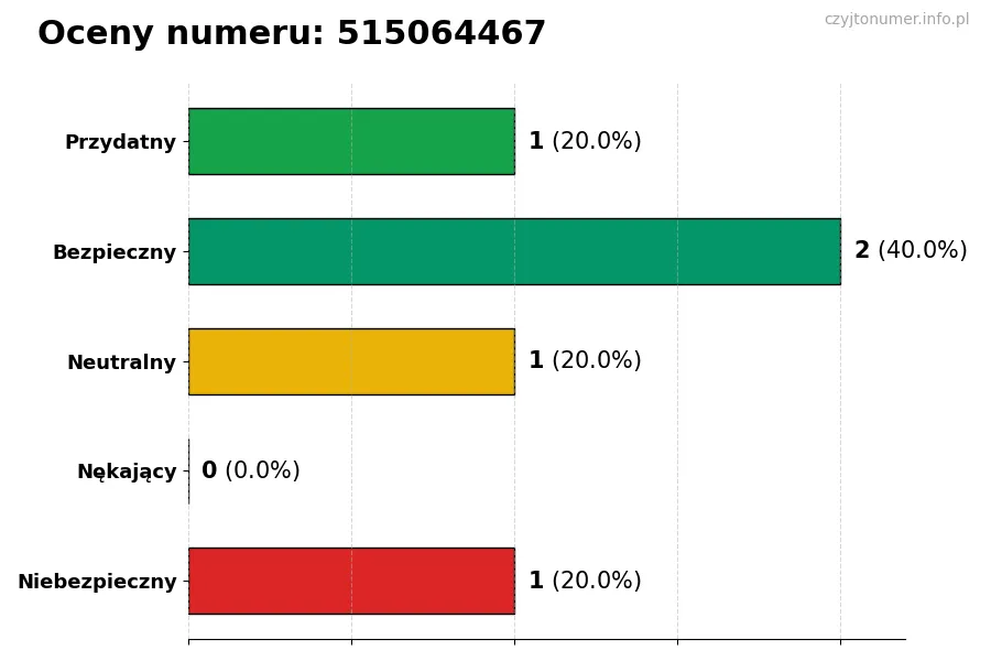 Wykres przedstawiający oceny użytkowników w skali 1-5 dla numeru 515064467