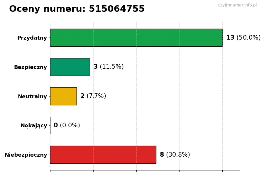 Wykres przedstawiający oceny użytkowników w skali 1-5 dla numeru 515064755