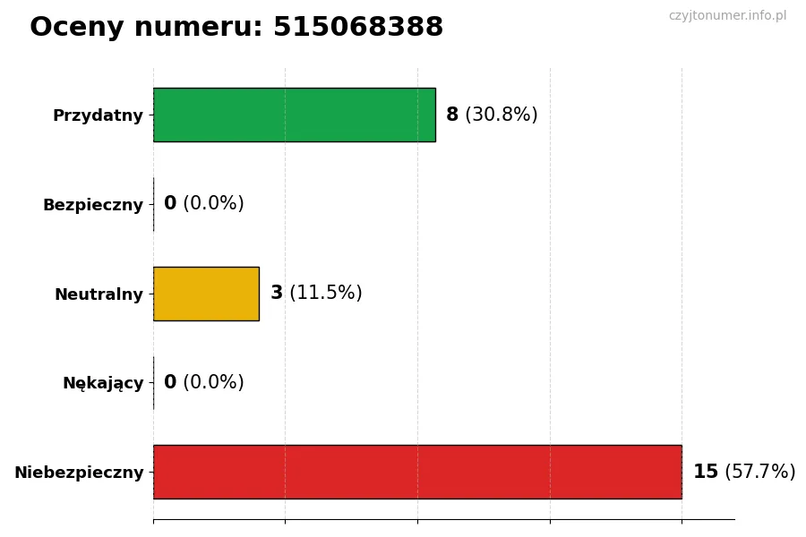 Wykres przedstawiający oceny użytkowników w skali 1-5 dla numeru 515068388