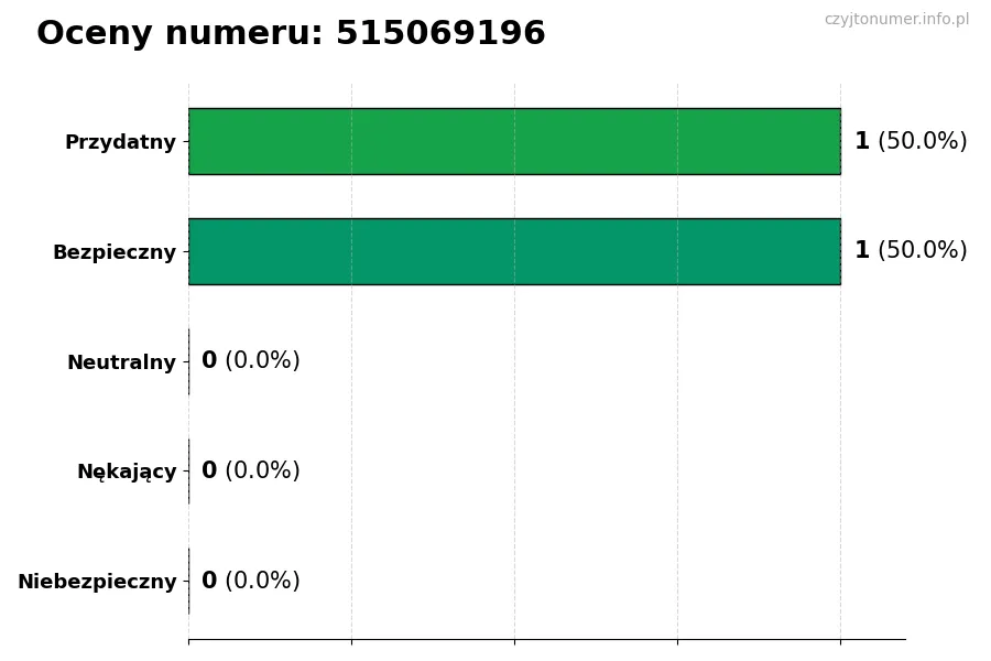 Wykres przedstawiający oceny użytkowników w skali 1-5 dla numeru 515069196