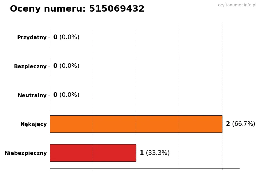 Wykres przedstawiający oceny użytkowników w skali 1-5 dla numeru 515069432