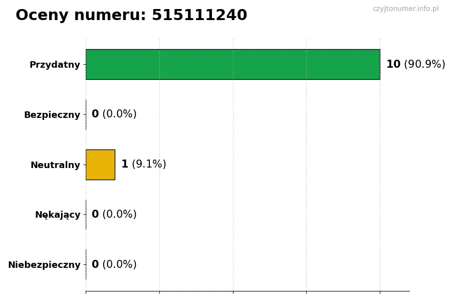 Wykres przedstawiający oceny użytkowników w skali 1-5 dla numeru 515111240
