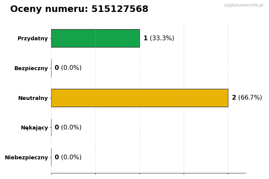 Wykres przedstawiający oceny użytkowników w skali 1-5 dla numeru 515127568