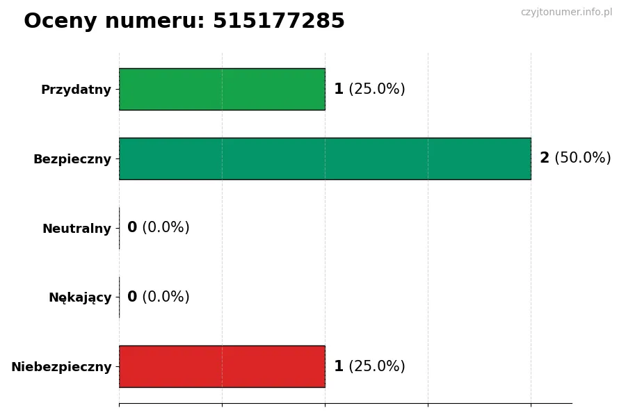 Wykres przedstawiający oceny użytkowników w skali 1-5 dla numeru 515177285