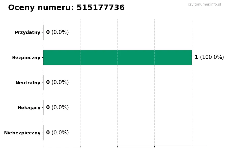 Wykres przedstawiający oceny użytkowników w skali 1-5 dla numeru 515177736