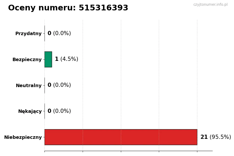 Wykres przedstawiający oceny użytkowników w skali 1-5 dla numeru 515316393