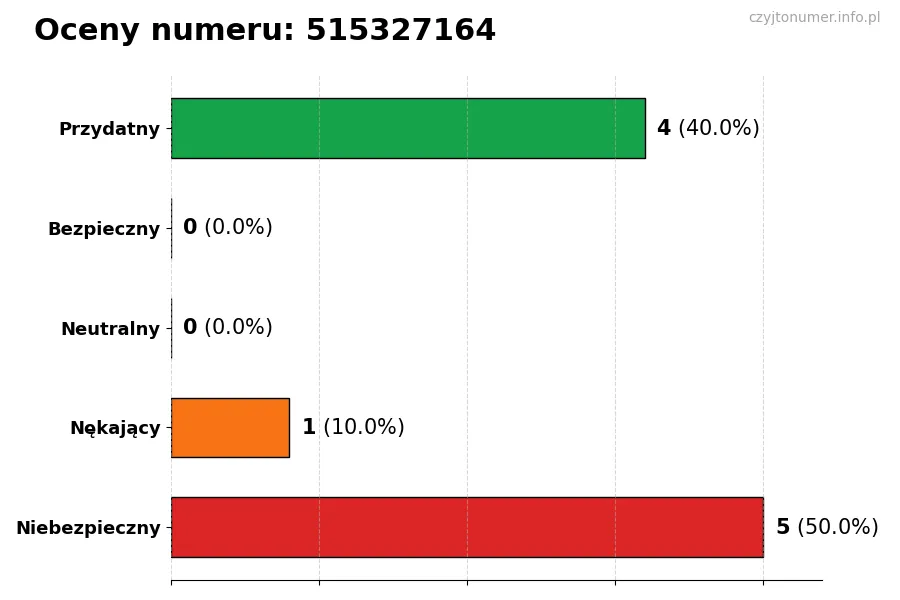 Wykres przedstawiający oceny użytkowników w skali 1-5 dla numeru 515327164