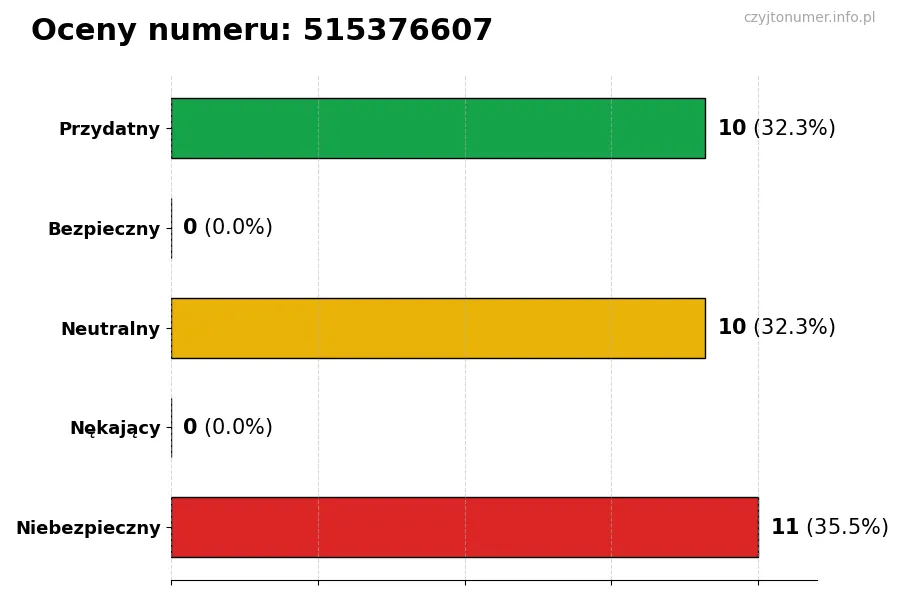 Wykres przedstawiający oceny użytkowników w skali 1-5 dla numeru 515376607