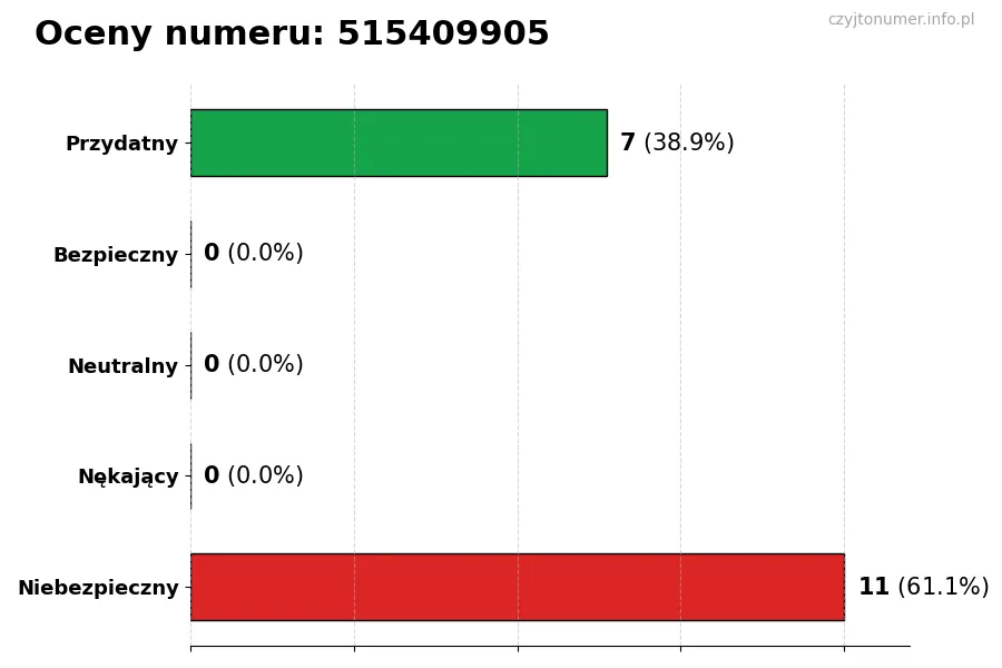 Wykres przedstawiający oceny użytkowników w skali 1-5 dla numeru 515409905