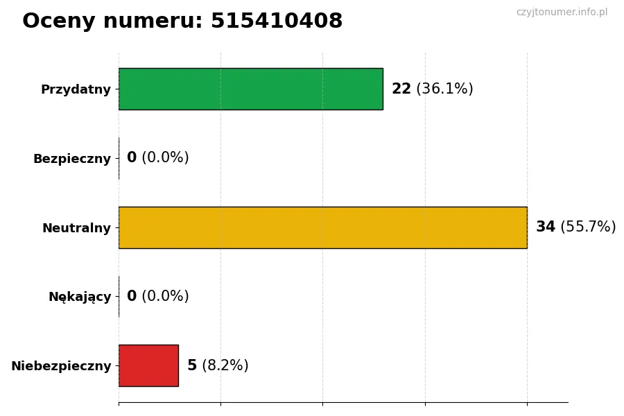 Wykres przedstawiający oceny użytkowników w skali 1-5 dla numeru 515410408