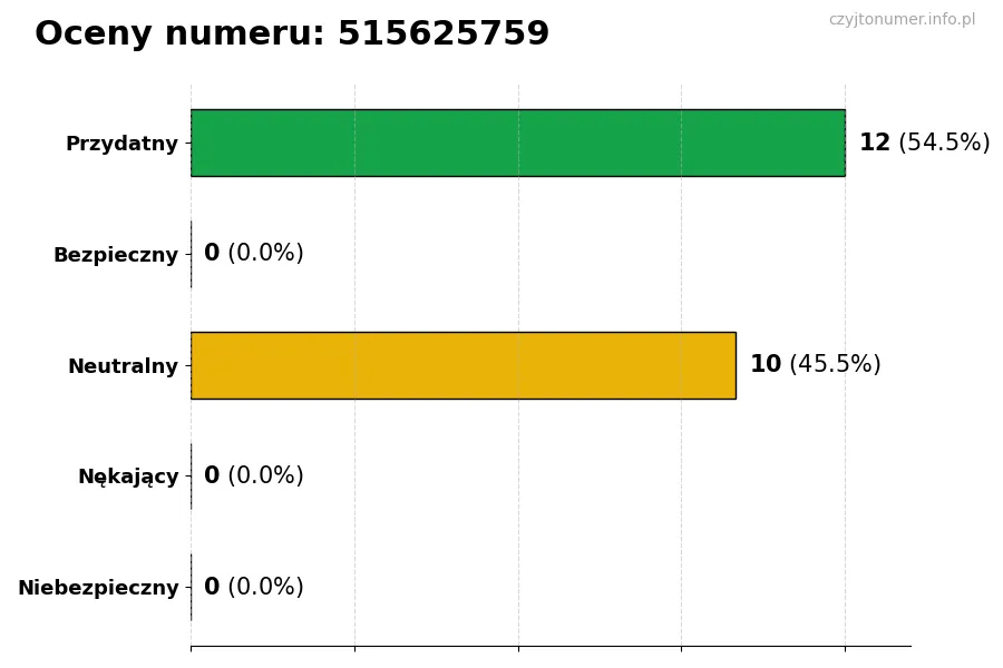 Wykres przedstawiający oceny użytkowników w skali 1-5 dla numeru 515625759