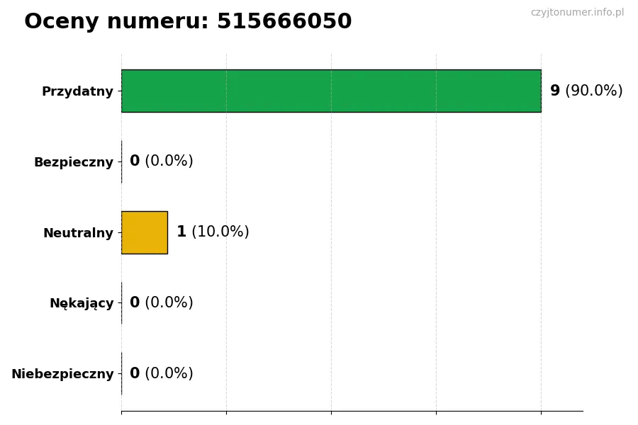 Wykres przedstawiający oceny użytkowników w skali 1-5 dla numeru 515666050