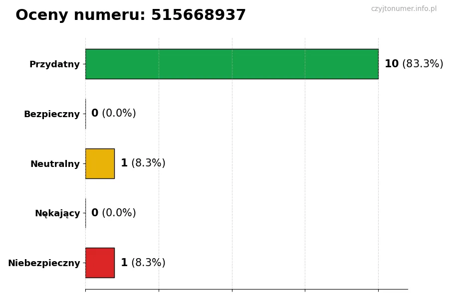 Wykres przedstawiający oceny użytkowników w skali 1-5 dla numeru 515668937