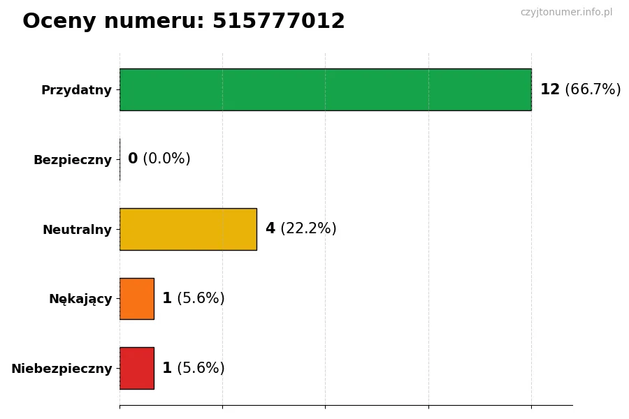 Wykres przedstawiający oceny użytkowników w skali 1-5 dla numeru 515777012