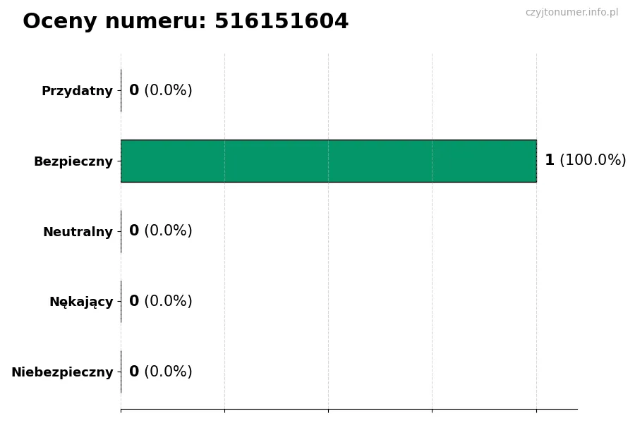 Wykres przedstawiający oceny użytkowników w skali 1-5 dla numeru 516151604