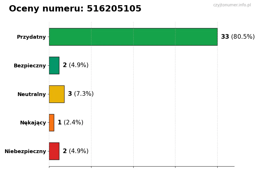 Wykres przedstawiający oceny użytkowników w skali 1-5 dla numeru 516205105