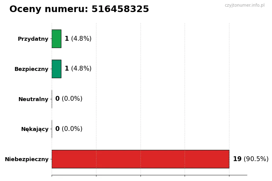 Wykres przedstawiający oceny użytkowników w skali 1-5 dla numeru 516458325