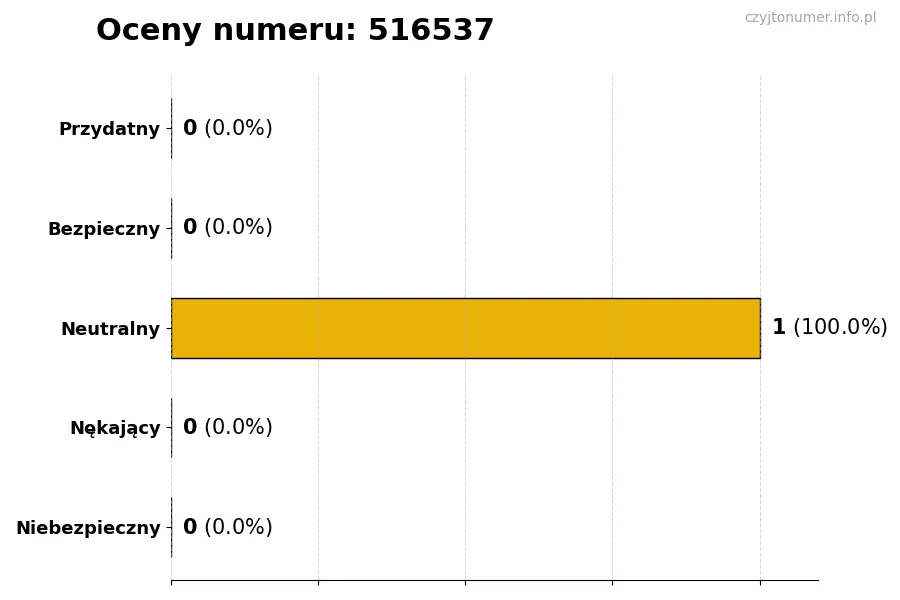 Wykres przedstawiający oceny użytkowników w skali 1-5 dla numeru 516537