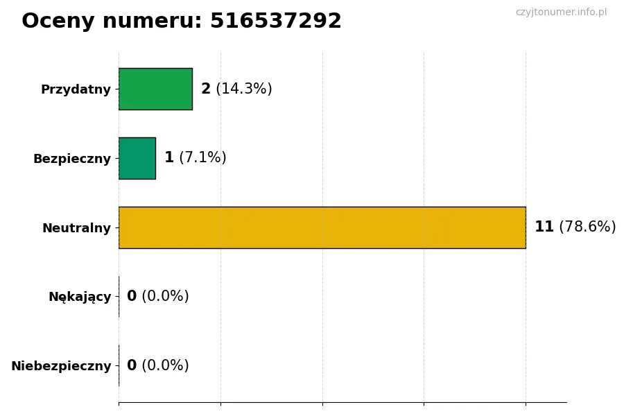 Wykres przedstawiający oceny użytkowników w skali 1-5 dla numeru 516537292