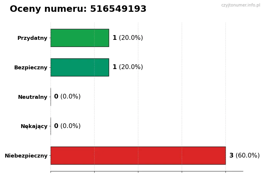 Wykres przedstawiający oceny użytkowników w skali 1-5 dla numeru 516549193