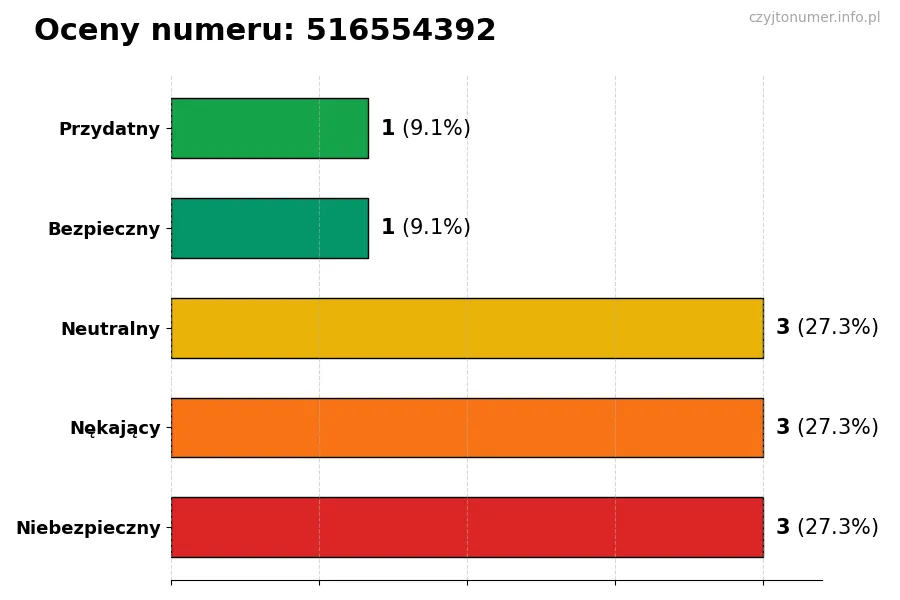 Wykres przedstawiający oceny użytkowników w skali 1-5 dla numeru 516554392