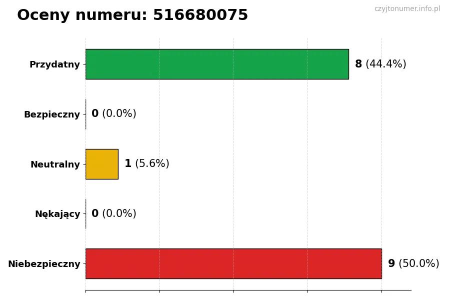 Wykres przedstawiający oceny użytkowników w skali 1-5 dla numeru 516680075
